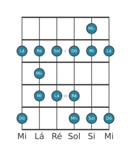 Escala de guitarra para Dó Maior Blues na posição 3