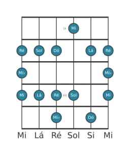 Escala de guitarra para Dó Maior Blues na posição 8