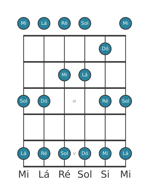 Escala de guitarra para Dó Maior Pentatonica na posição 0