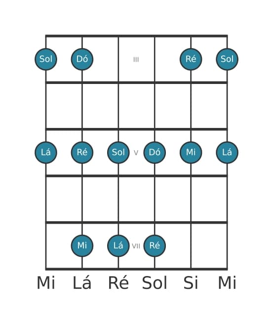 Escala de guitarra para Dó Maior Pentatonica na posição 2