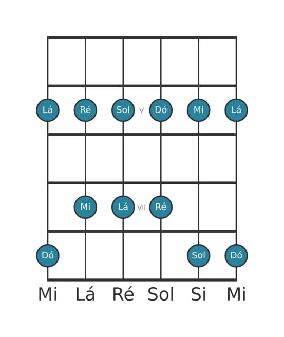 Escala de guitarra para Dó Maior Pentatonica na posição 3