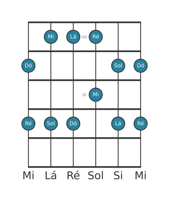 Escala de guitarra para Dó Maior Pentatonica na posição 6