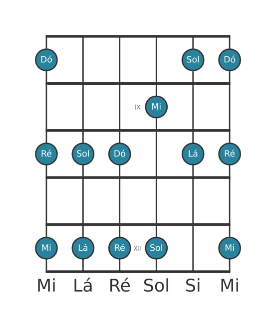 Escala de guitarra para Dó Maior Pentatonica na posição 7
