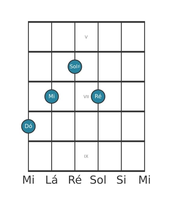 Voz de guitarra #2 do acorde Dó Maior sustenido quinta adicionada nona