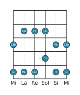 Escala de guitarra para Dó Malkos Raga na posição 1