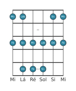 Escala de guitarra para Dó Malkos Raga na posição 10