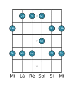 Escala de guitarra para Dó Malkos Raga na posição 2