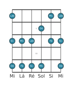 Escala de guitarra para Dó Malkos Raga na posição 3