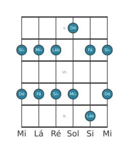 Escala de guitarra para Dó Malkos Raga na posição 4