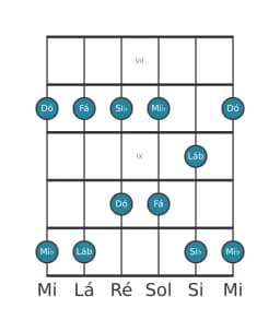 Escala de guitarra para Dó Malkos Raga na posição 6