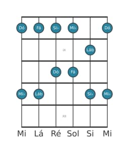 Escala de guitarra para Dó Malkos Raga na posição 7