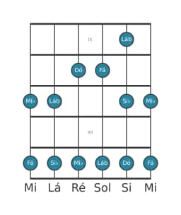 Escala de guitarra para Dó Malkos Raga na posição 8