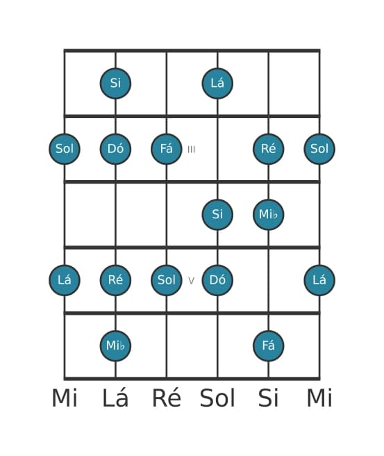 Escala de guitarra para Dó Melodica Menor na posição 1