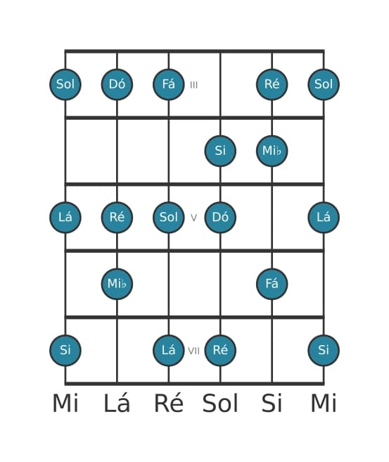 Escala de guitarra para Dó Melodica Menor na posição 2