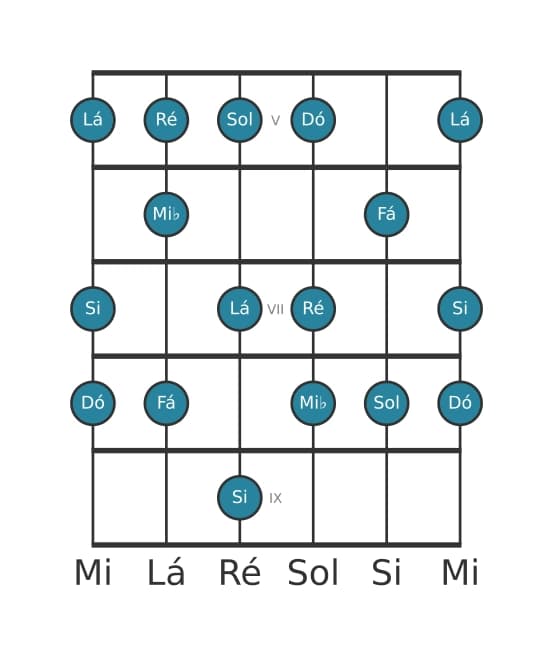 Escala de guitarra para Dó Melodica Menor na posição 4