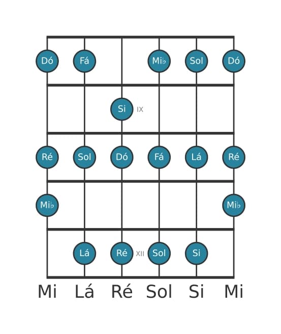 Escala de guitarra para Dó Melodica Menor na posição 7