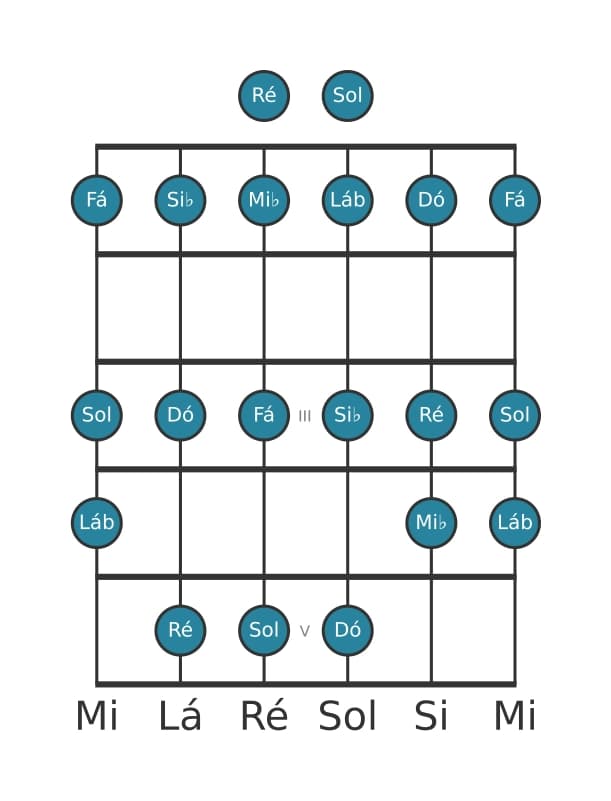 Escala de guitarra para Dó Menor na posição 0
