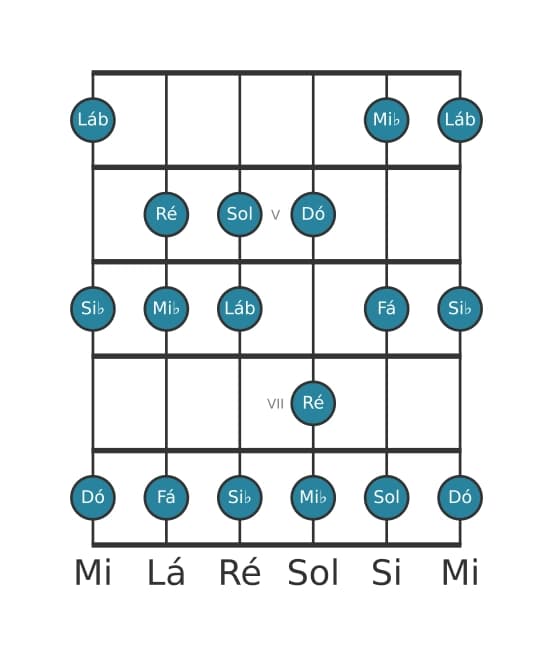 Escala de guitarra para Dó Menor na posição 3