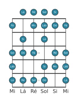 Escala de guitarra para Dó Menor 6 Diminuta na posição 0
