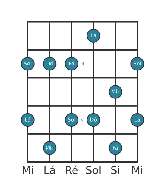 Escala de guitarra para Dó Menor seis Pentatonica na posição 1
