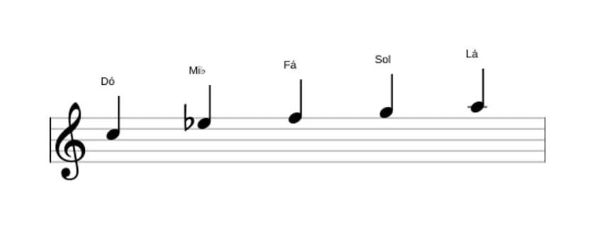 Partituras da escala Dó Menor seis Pentatonica em três oitavas (5)