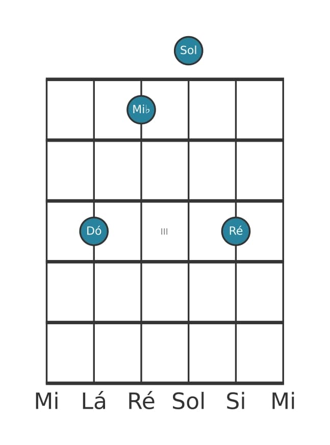 Voz de guitarra #3 do acorde Dó Menor adicionada nona