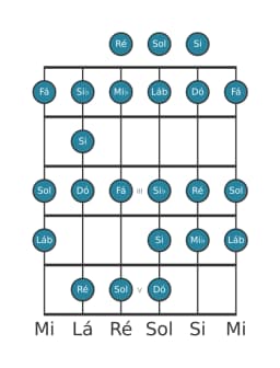 Escala de guitarra para Dó Menor Bebop na posição 0