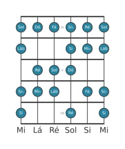 Escala de guitarra para Dó Menor Bebop na posição 2