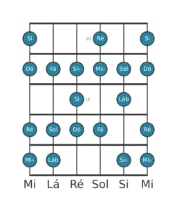 Escala de guitarra para Dó Menor Bebop na posição 6