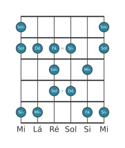 Escala de guitarra para Dó Menor Blues na posição 1