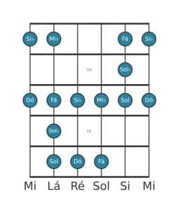 Escala de guitarra para Dó Menor Blues na posição 5