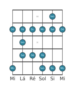 Escala de guitarra para Dó Menor Blues na posição 6