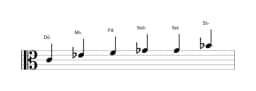 Partituras da escala Dó Menor Blues em três oitavas (4)