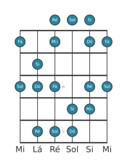 Escala de guitarra para Dó Menor Hexatonica na posição 0
