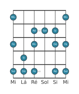 Escala de guitarra para Dó Menor Hexatonica na posição 10
