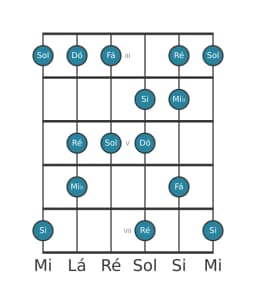 Escala de guitarra para Dó Menor Hexatonica na posição 2