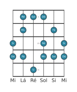 Escala de guitarra para Dó Menor Hexatonica na posição 4