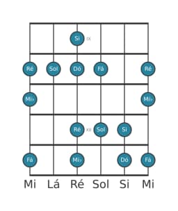 Escala de guitarra para Dó Menor Hexatonica na posição 8