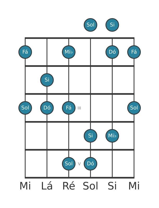 Escala de guitarra para Dó Menor Maior 7 Pentatonica na posição 0