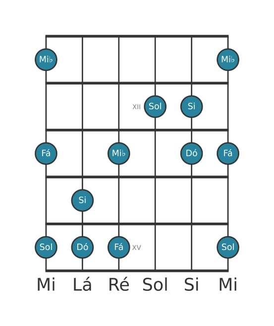Escala de guitarra para Dó Menor Maior 7 Pentatonica na posição 10