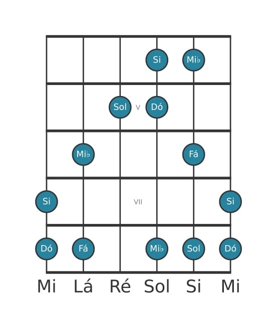 Escala de guitarra para Dó Menor Maior 7 Pentatonica na posição 3