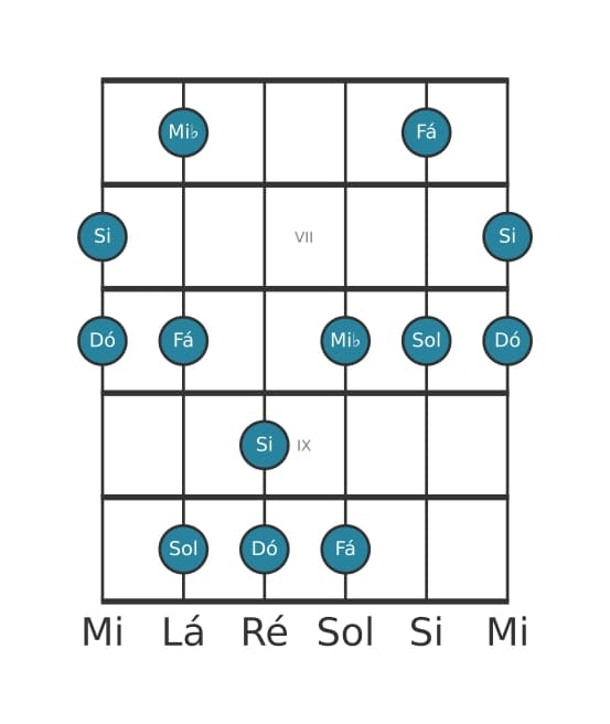 Escala de guitarra para Dó Menor Maior 7 Pentatonica na posição 5