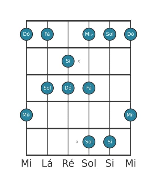 Escala de guitarra para Dó Menor Maior 7 Pentatonica na posição 7