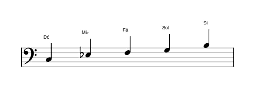 Partituras da escala Dó Menor Maior 7 Pentatonica em três oitavas (3)
