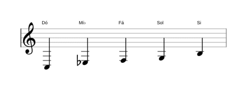 Partituras da escala Dó Menor Maior 7 Pentatonica em três oitavas (3)