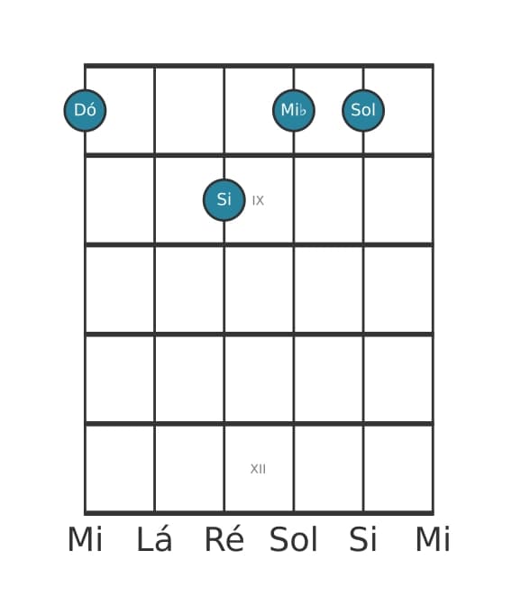 Voz de guitarra #0 do acorde Dó Menor maior setima