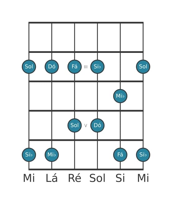 Escala de guitarra para Dó Menor Pentatonica na posição 1