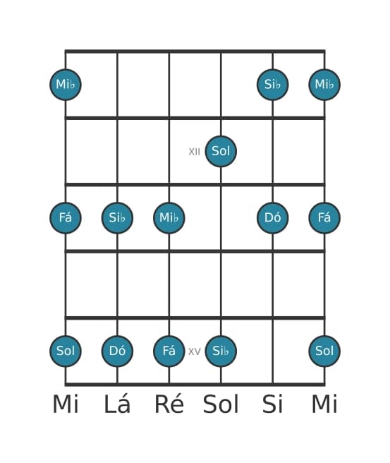 Escala de guitarra para Dó Menor Pentatonica na posição 10