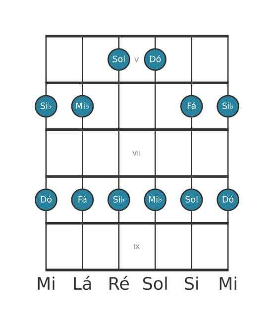 Escala de guitarra para Dó Menor Pentatonica na posição 4