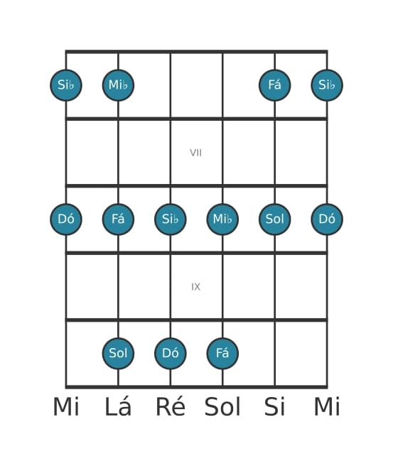 Escala de guitarra para Dó Menor Pentatonica na posição 5
